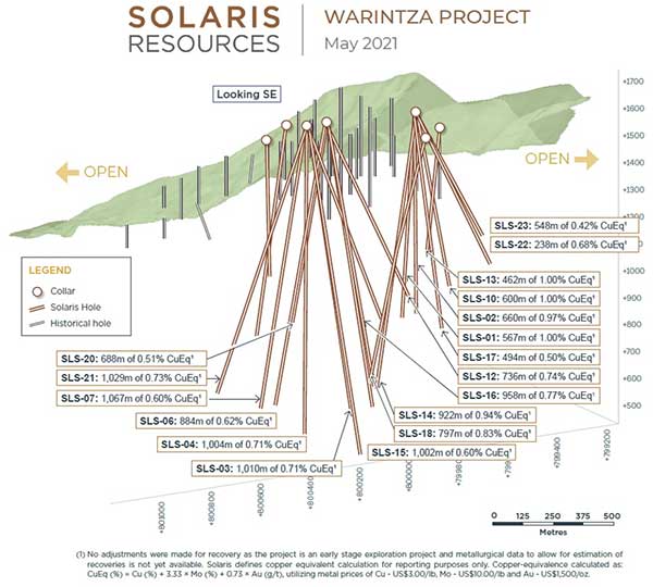 Figure 2 - Long Section of Warintza Central Drilling Looking Southeast