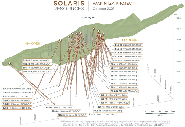 Figure 1 – Long Section of Warintza Central and Warintza East Drilling Looking Southeast