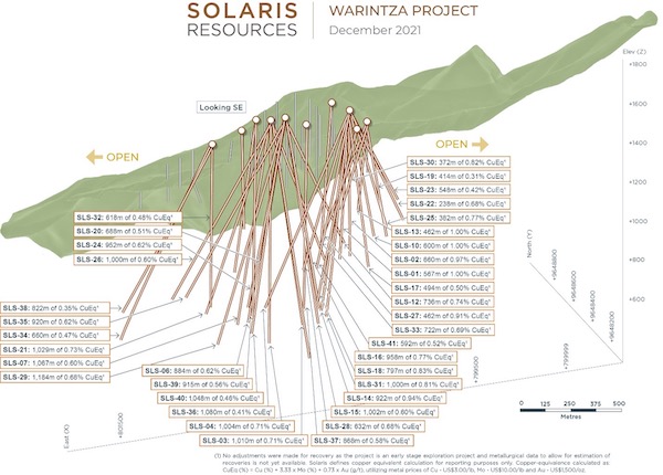 Figure 1 – Long Section of Warintza Central Drilling Looking Southeast